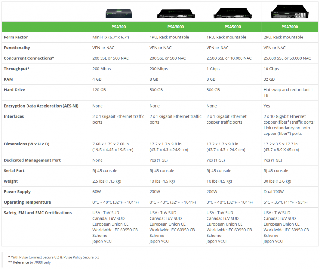 Pulse Secure Models - Click to enlarge